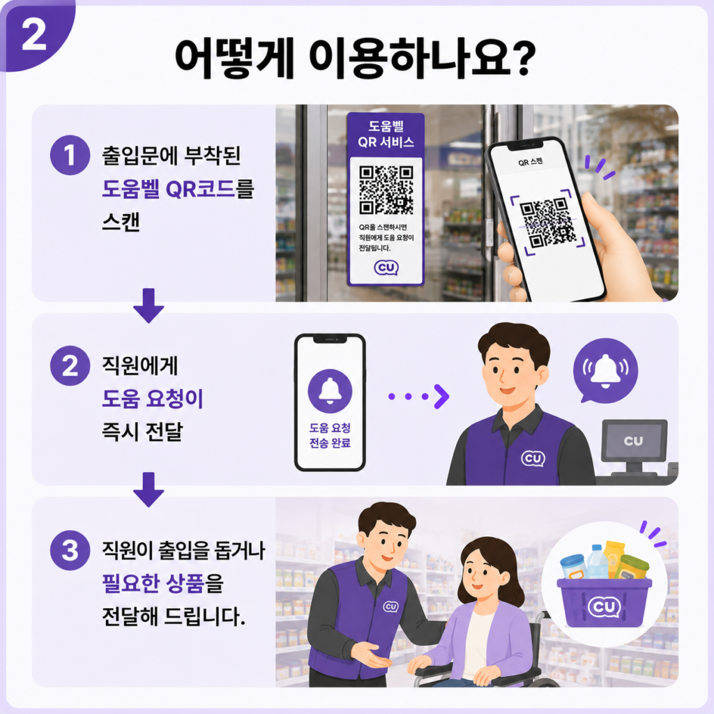 어떻게 이용하나요?
1. 출입문에 부착된 도움벨 QR코드를 스캔
2. 직원에게 도움 요청이 즉시 전달
3. 직원이 출입을 돕거나 필요한 상품을 전달해 드립니다.