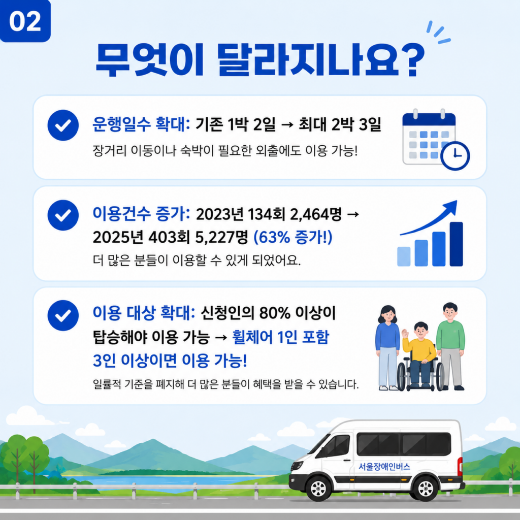 무엇이 달라지나요? 
운행일스 확대
이용건수 증가
이용대상 확대