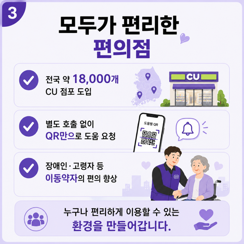 모두가 편리한 편의점
- 전국 약 18,000개 CU점포 도입
- 별도 호출 없이 QR만으로 도움 요청
- 장애인, 고령자 등 이동약자의 편의 향상
누구나 편리하게 이용할 수 있는 환경을 만들어갑니다.