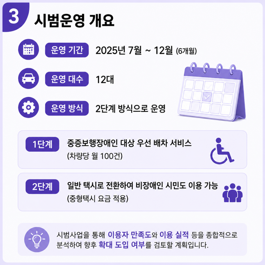 중증보행장애인 대상 우선 배차 서비스, 일반 택시로 전환하여 비장애인 시민도 이용가능(중형택시 요금 적용), 운영 대수  12대, 운영기간 : 2025년 7월~12월(6개월)