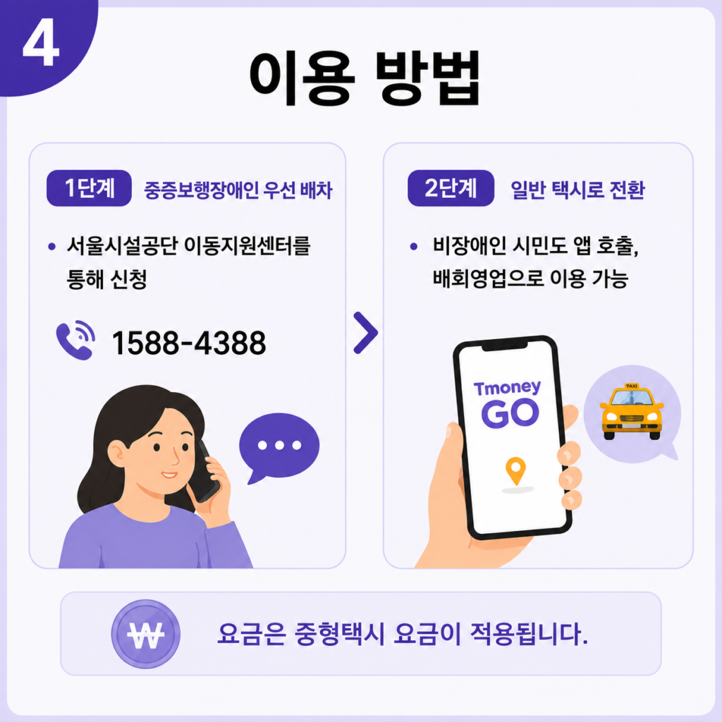 이용 방법 : 서울시설공단 이동지원센터를 통해 신청 Tel: 1588-4388, 비장애인 시민도 앱 호출, 배회영업으로 이용 가능